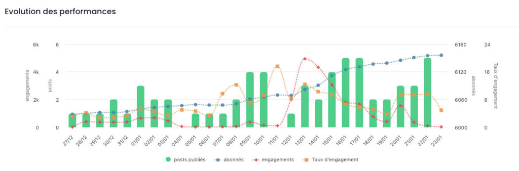 Evolution des performances