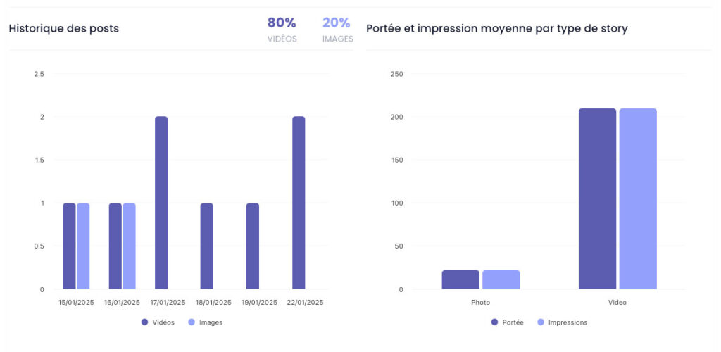 Analyse format stories