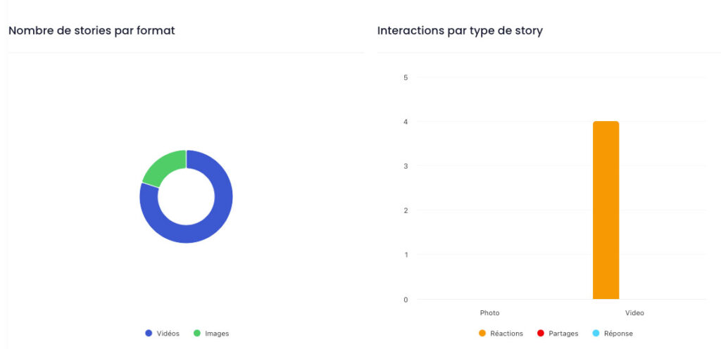 Stories statistiques par interaction