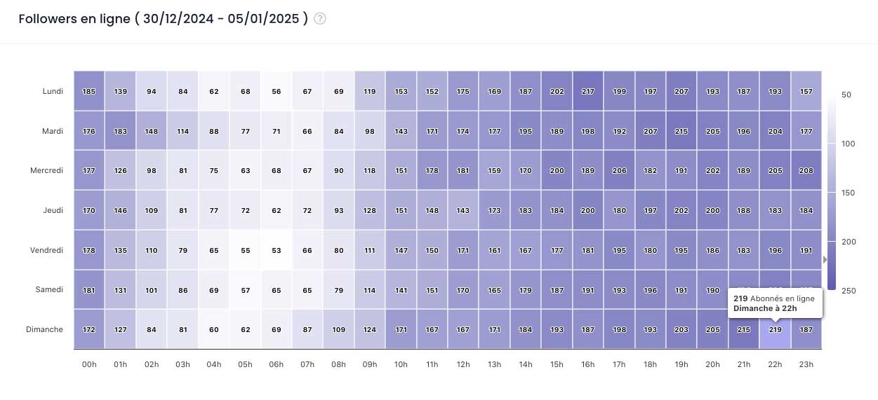 Table of active followers on Instagram hour by hour