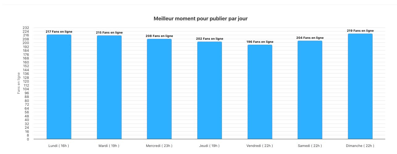Best hour per days of instagram followers online.