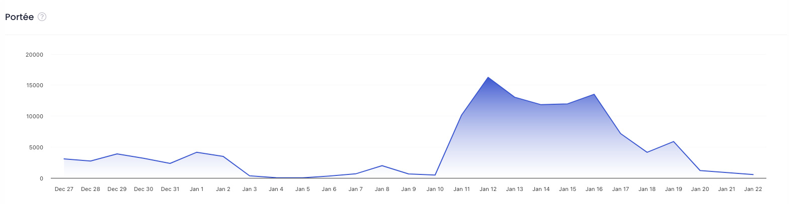 Instagram reach