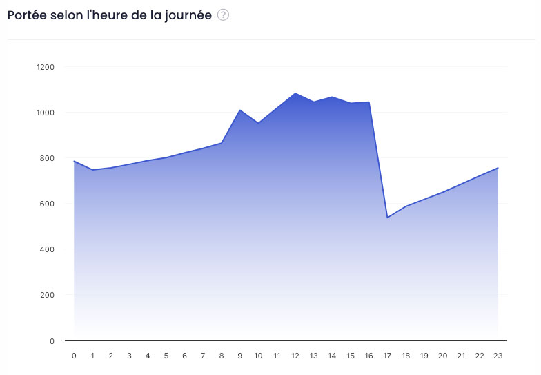 portée heure par heure