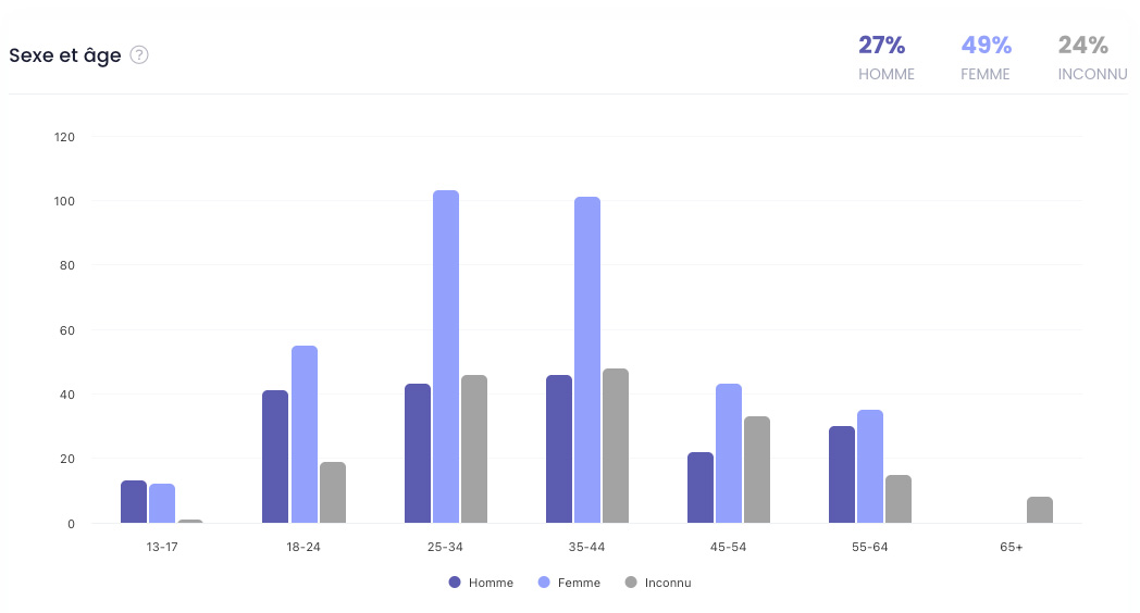 age and gender chart of insatgram followers