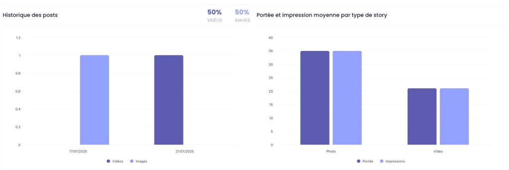 analyse format stories instagram