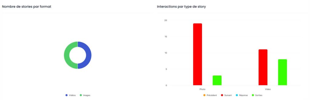Analyse interactions stories instagram