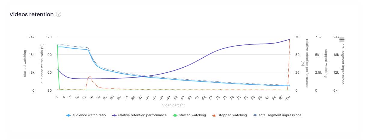 Youtube retention analysis