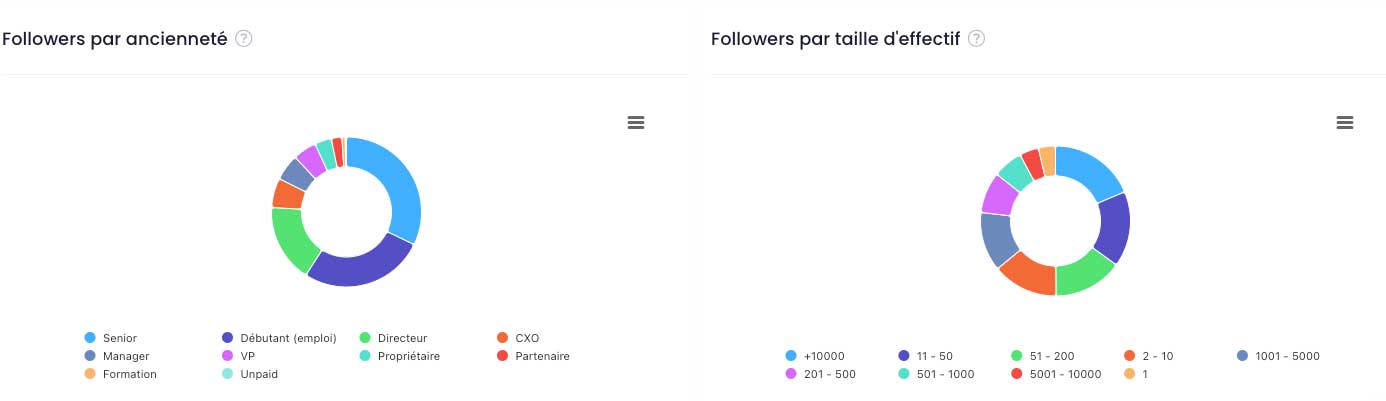 Analysis of the size of the structure where your followers are employed on Linkedin