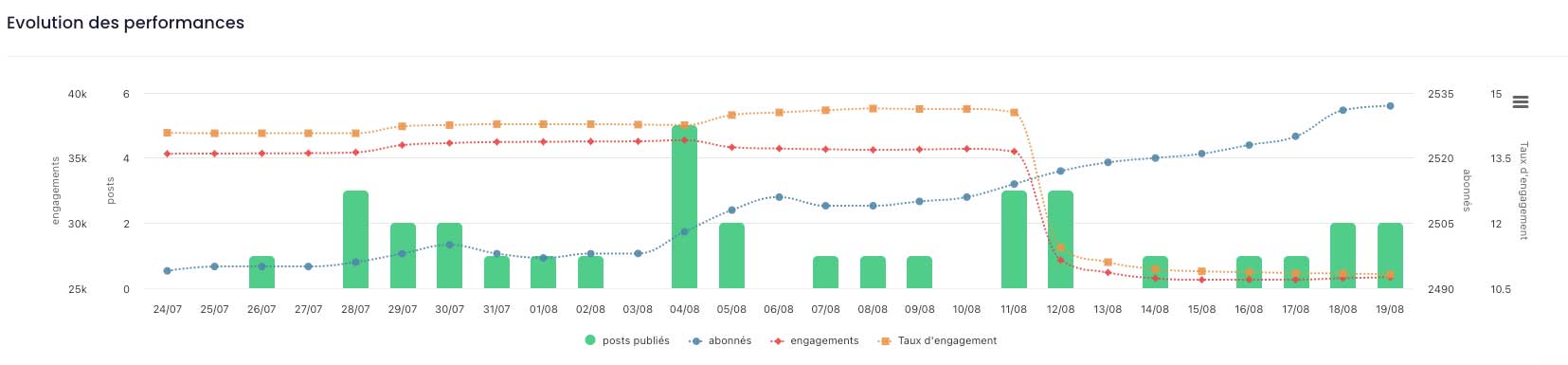 Evolution Stats LinkedIn