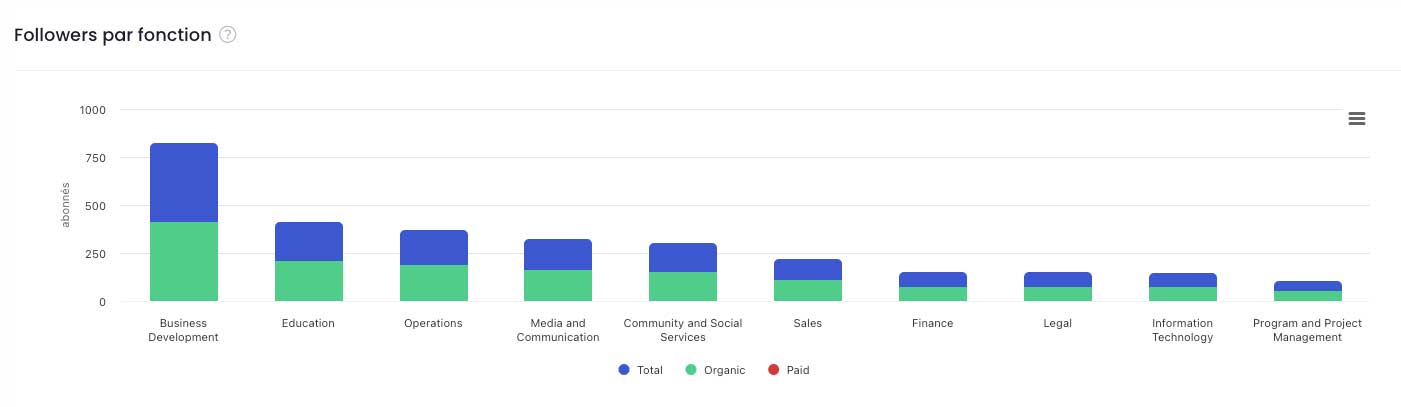 Analysis of the function of your followers on Linkedin