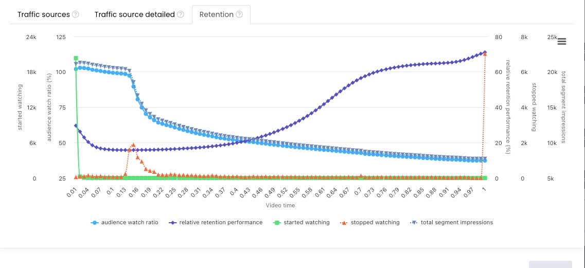 Youtube video retention statistics