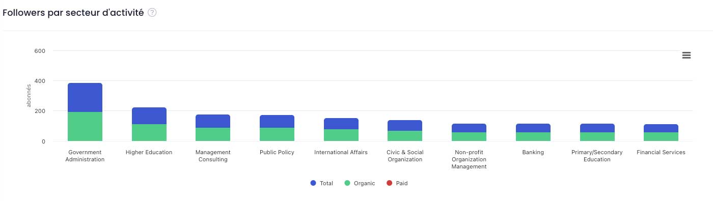 Analysis of your subscribers' sector of activity on Linkedin