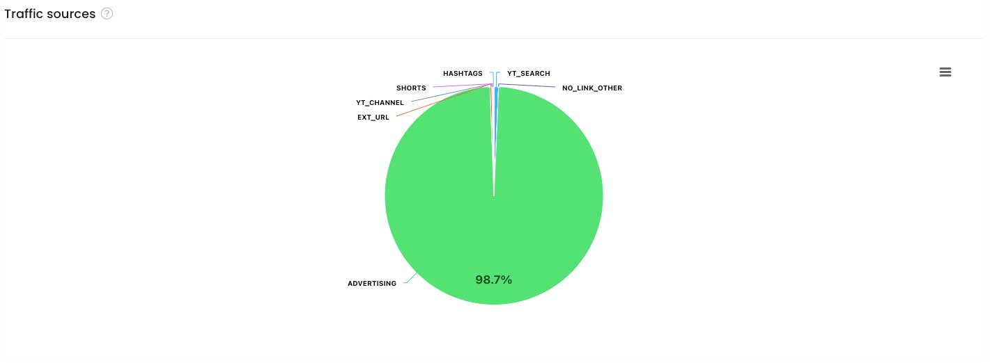 Playlist traffic data