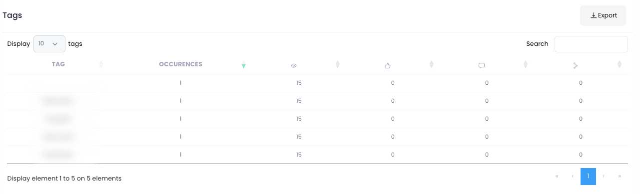 Youtube tag statistics table