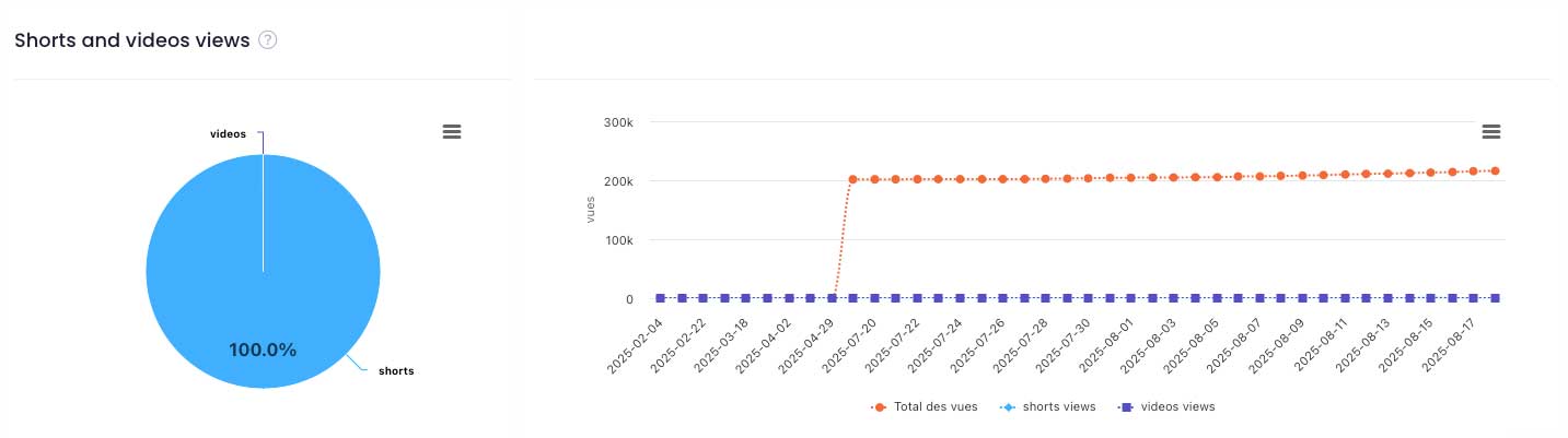analyzing Youtube views daily