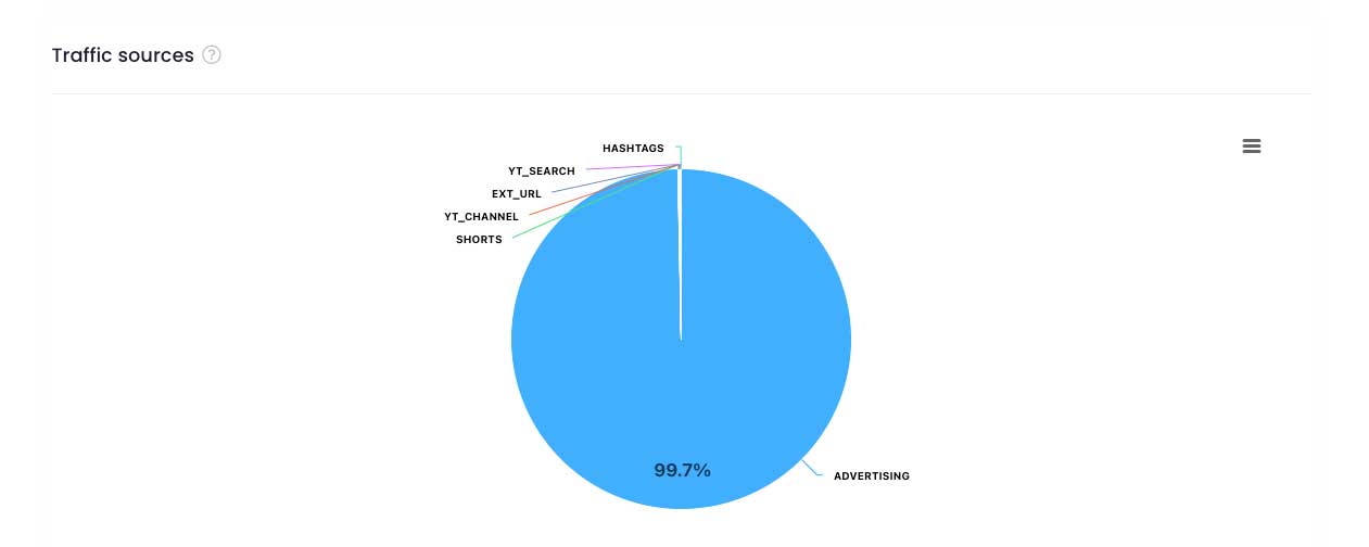 View according to Youtube traffic destination