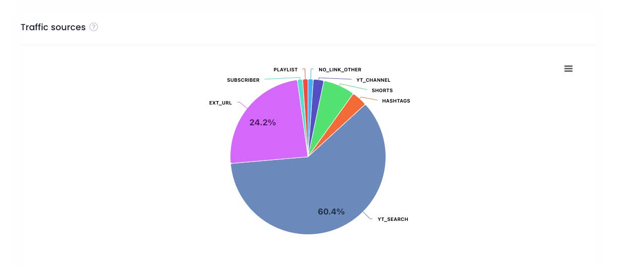 YouTube Shorts User Traffic