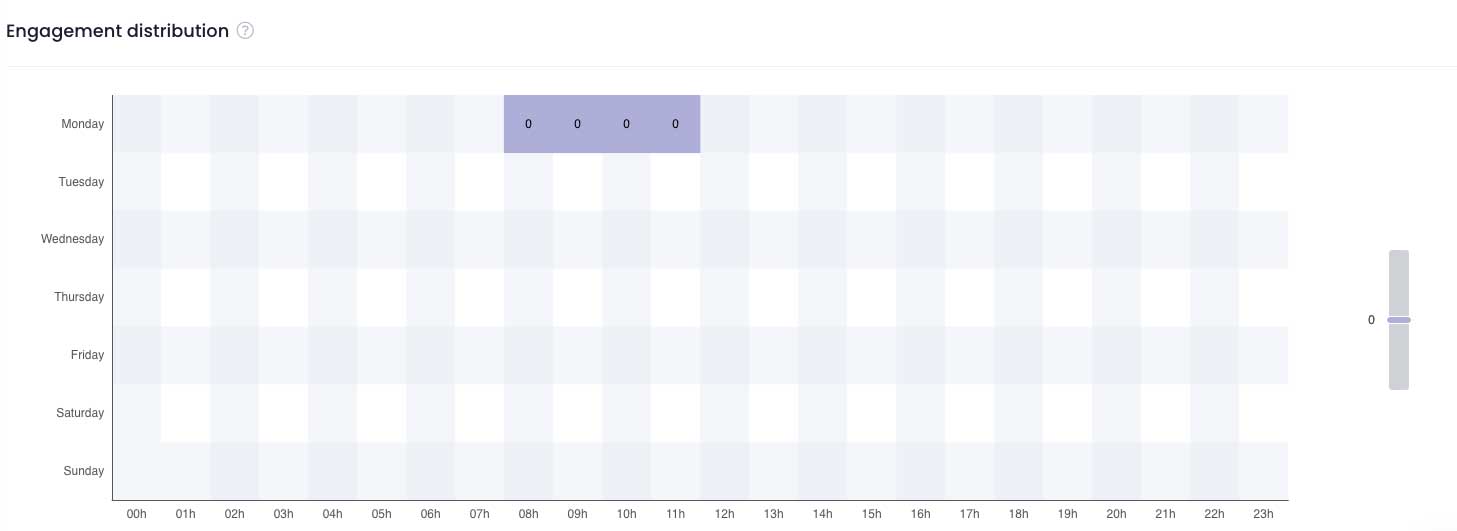 Distribution engagement Tiktok