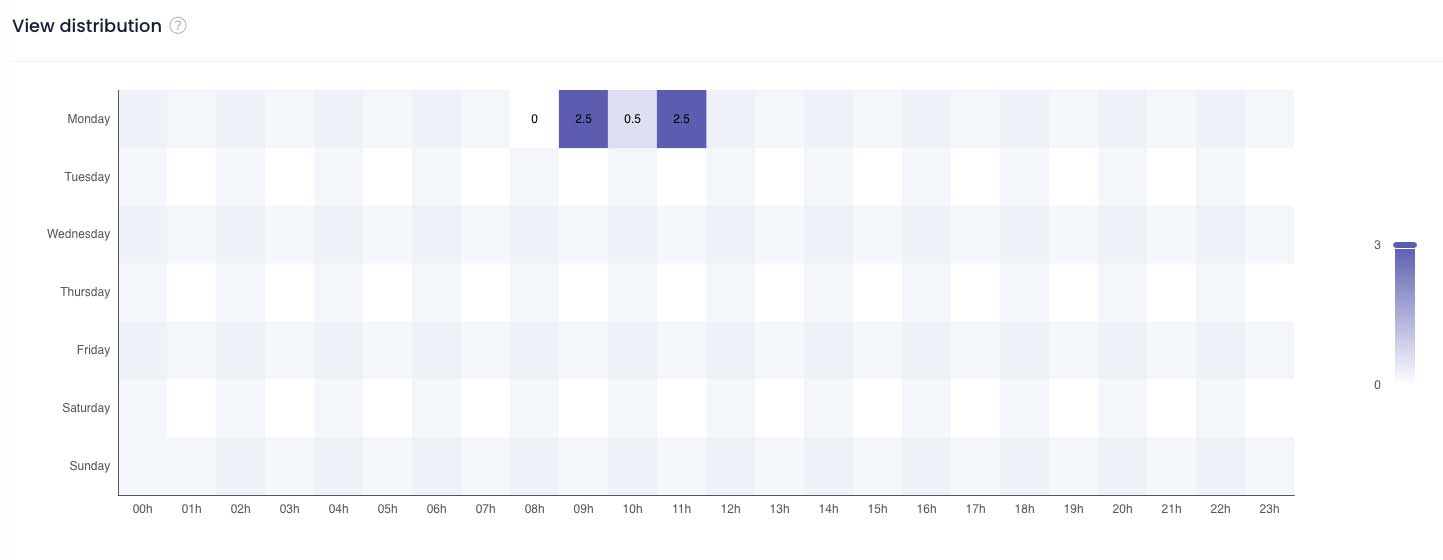 Distribution des vues tiktok